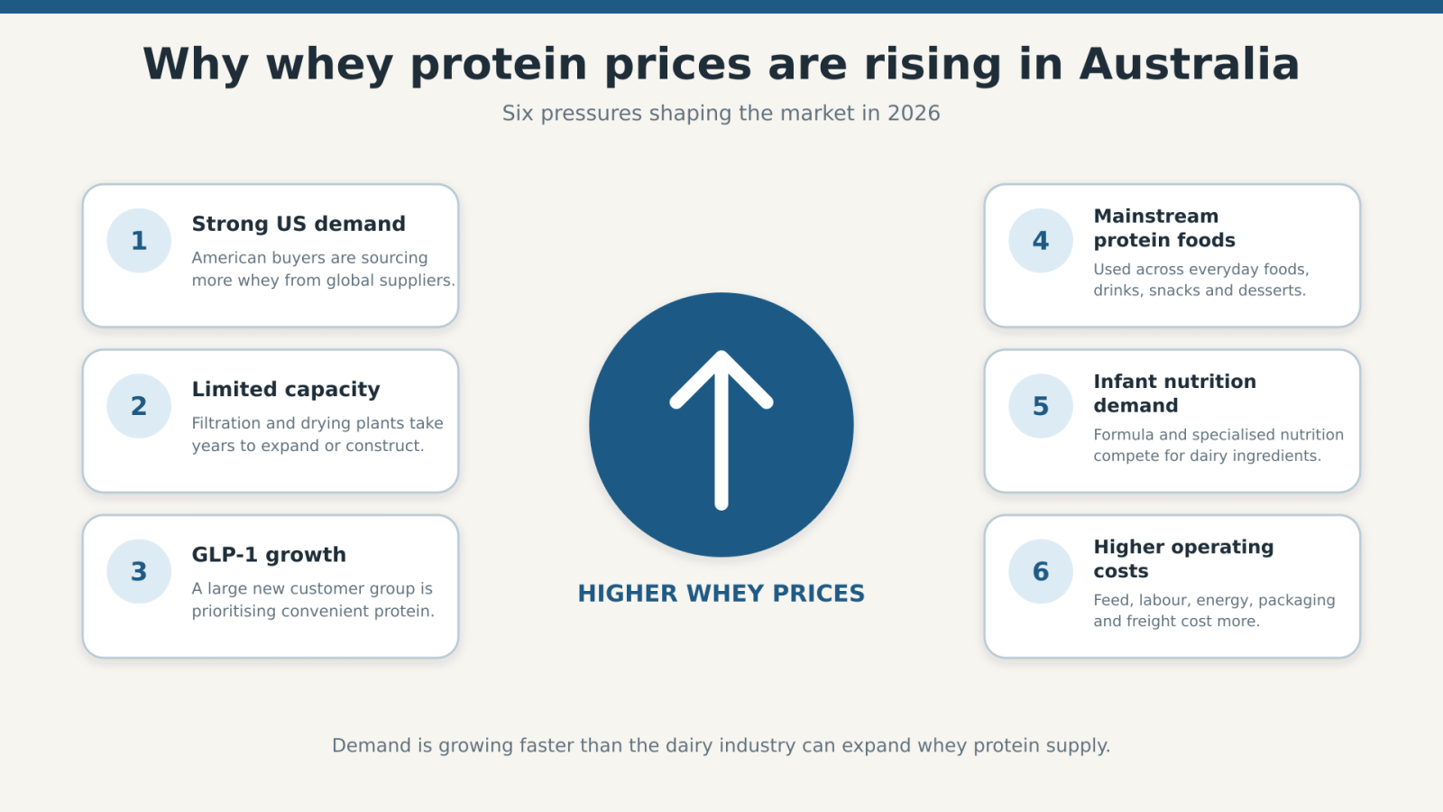 Why whey protein prices are rising in Australia in 2026